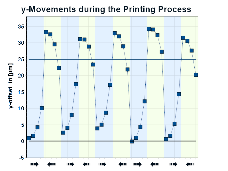 Example Offsets unstability