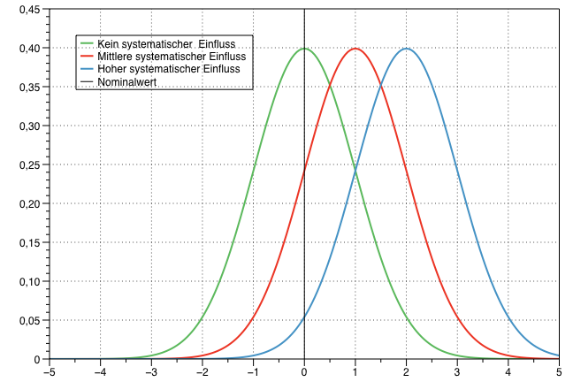 Systematischer Einfluss