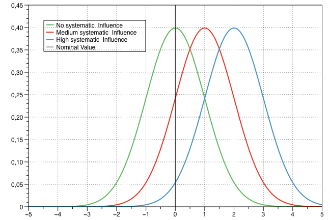 Systematic Influence