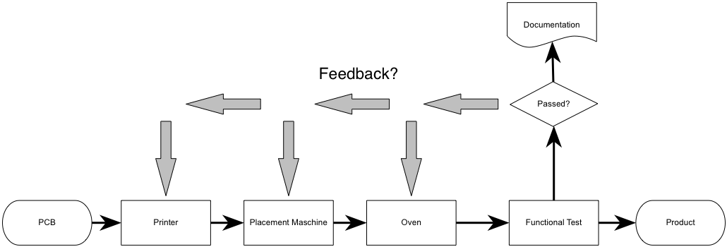 SMT-Process